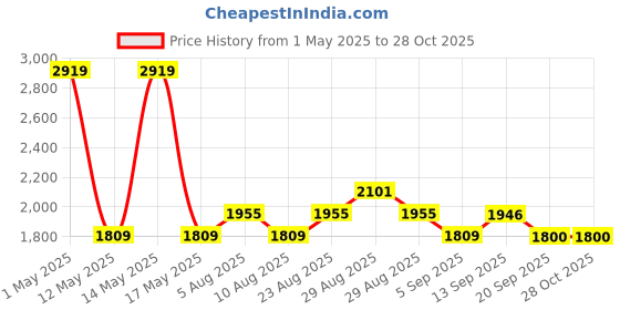 myntra.com Kenneth Cole Men UV-Protected Round Sunglasses KC1353 55 01A kenneth cole Price History Graph from 1 May 2025 to 28 Oct 2025