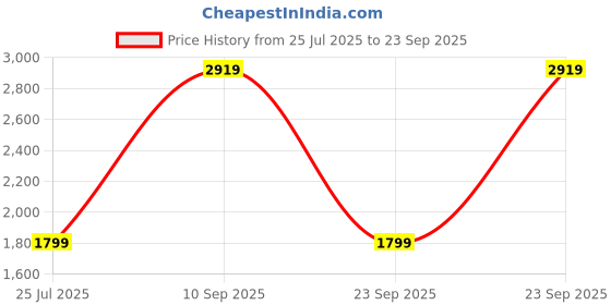 myntra.com Kenneth Cole Men UV Protected Square Sunglasses KC1326 58 32E kenneth cole Price History Graph from 25 Jul 2025 to 23 Sep 2025