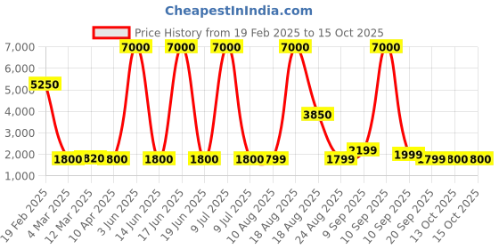 myntra.com Kenneth Cole Men Wayfarer Sunglasses With UV Protected Lens KC1433 56 02B kenneth cole Price History Graph from 19 Feb 2025 to 13 Oct 2025