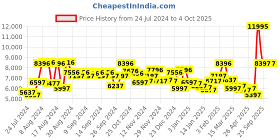 myntra.com Kenneth Cole Men White Dial & Brown Leather Straps Analogue Watch kenneth cole Price History Graph from 24 Jul 2024 to 4 Oct 2025
