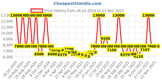 myntra.com Kenneth Cole Men White Dial & Silver Toned Analogue Watch KCWLG2219901LD-SILVER kenneth cole Price History Graph from 26 Jul 2024 to 22 Nov 2025