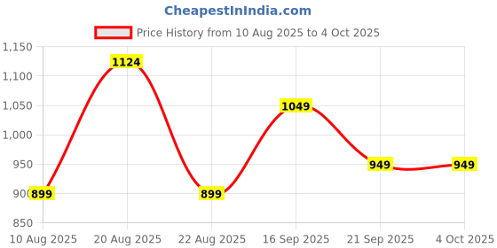 myntra.com Kenneth Cole Micro Checks Checked Spread Collar Slim Fit Shirt kenneth cole Price History Graph from 10 Aug 2025 to 4 Oct 2025