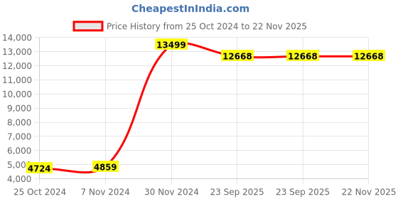 myntra.com Kenneth Cole New York Eye Massager With Heat Vibration Bluetooth Music kenneth cole Price History Graph from 25 Oct 2024 to 22 Nov 2025