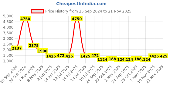 myntra.com Kenneth Cole One Toe Flats kenneth cole Price History Graph from 25 Sep 2024 to 20 Nov 2025
