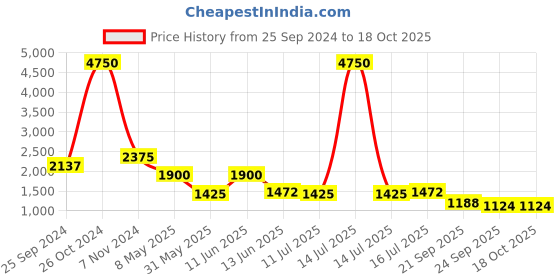 myntra.com Kenneth Cole One Toe Flats kenneth cole Price History Graph from 25 Sep 2024 to 18 Oct 2025