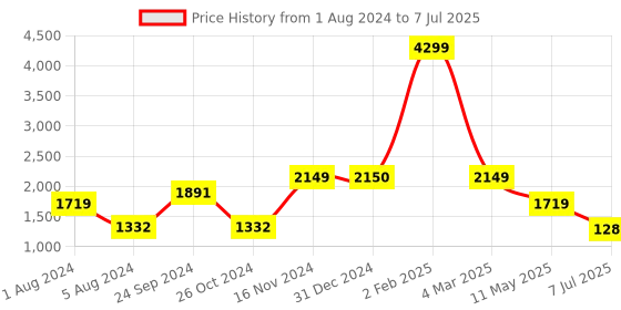 myntra.com Kenneth Cole Open Toe Block Heels kenneth cole Price History Graph from 1 Aug 2024 to 7 Jul 2025