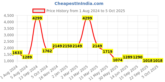 myntra.com Kenneth Cole Open Toe Block Heels kenneth cole Price History Graph from 1 Aug 2024 to 4 Oct 2025