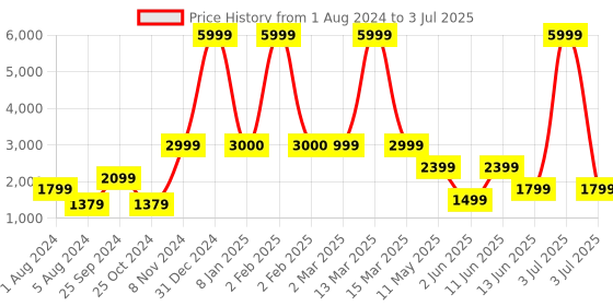 myntra.com Kenneth Cole Open Toe Block Heels kenneth cole Price History Graph from 1 Aug 2024 to 3 Jul 2025