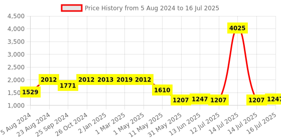 myntra.com Kenneth Cole Open Toe Block Heels kenneth cole Price History Graph from 5 Aug 2024 to 16 Jul 2025
