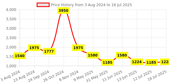 myntra.com Kenneth Cole Open Toe Block Heels kenneth cole Price History Graph from 3 Aug 2024 to 16 Jul 2025
