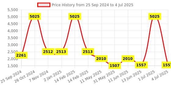 myntra.com Kenneth Cole Open Toe Block Heels kenneth cole Price History Graph from 25 Sep 2024 to 4 Jul 2025
