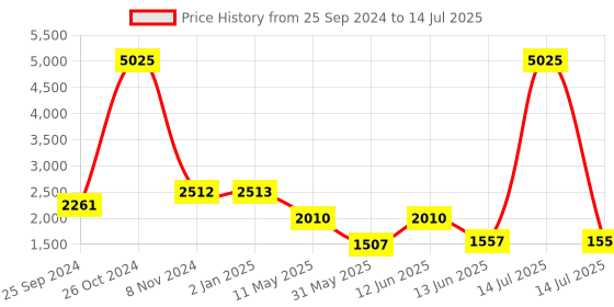 myntra.com Kenneth Cole Open Toe Block Heels kenneth cole Price History Graph from 25 Sep 2024 to 14 Jul 2025