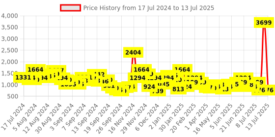myntra.com Kenneth Cole Open Toe Flatform Heel kenneth cole Price History Graph from 17 Jul 2024 to 13 Jul 2025