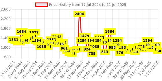 myntra.com Kenneth Cole Open-Toe Flatform Heels kenneth cole Price History Graph from 17 Jul 2024 to 11 Jul 2025