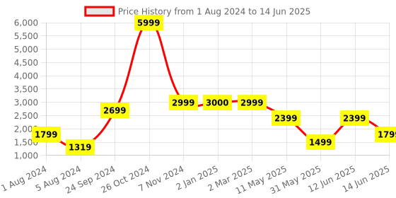 myntra.com Kenneth Cole Open Toe Flatform Heels with Buckles kenneth cole Price History Graph from 1 Aug 2024 to 14 Jun 2025