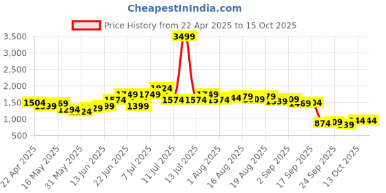 myntra.com Kenneth Cole Open Toe Flatform Heels With Velvet Finish kenneth cole Price History Graph from 22 Apr 2025 to 14 Oct 2025