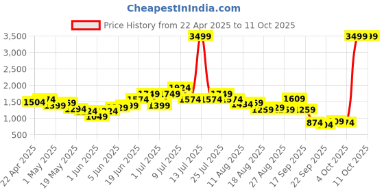 myntra.com Kenneth Cole Open Toe Flatform Heels With Velvet Finish kenneth cole Price History Graph from 22 Apr 2025 to 10 Oct 2025
