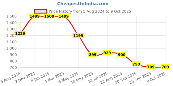 myntra.com Kenneth Cole Open Toe Flats kenneth cole Price History Graph from 5 Aug 2024 to 8 Oct 2025