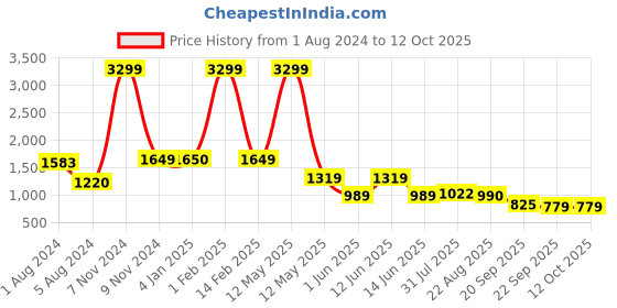 myntra.com Kenneth Cole Open Toe Flats kenneth cole Price History Graph from 1 Aug 2024 to 11 Oct 2025
