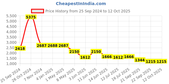 myntra.com Kenneth Cole Open Toe Flats kenneth cole Price History Graph from 25 Sep 2024 to 12 Oct 2025
