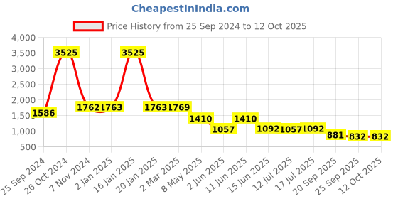 myntra.com Kenneth Cole Open Toe Flats kenneth cole Price History Graph from 25 Sep 2024 to 12 Oct 2025