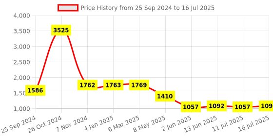 myntra.com Kenneth Cole Open Toe Flats kenneth cole Price History Graph from 25 Sep 2024 to 16 Jul 2025