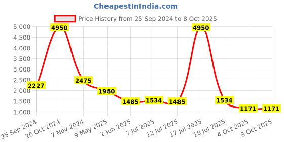 myntra.com Kenneth Cole Open Toe Flats kenneth cole Price History Graph from 25 Sep 2024 to 8 Oct 2025