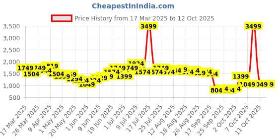 myntra.com Kenneth Cole Open Toe Slim Heels kenneth cole Price History Graph from 17 Mar 2025 to 11 Oct 2025