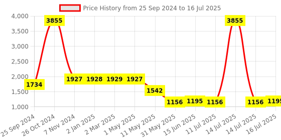 myntra.com Kenneth Cole Open Toe T-Strap Flats kenneth cole Price History Graph from 25 Sep 2024 to 16 Jul 2025