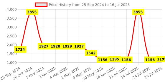 myntra.com Kenneth Cole Open Toe T-Strap Flats kenneth cole Price History Graph from 25 Sep 2024 to 16 Jul 2025