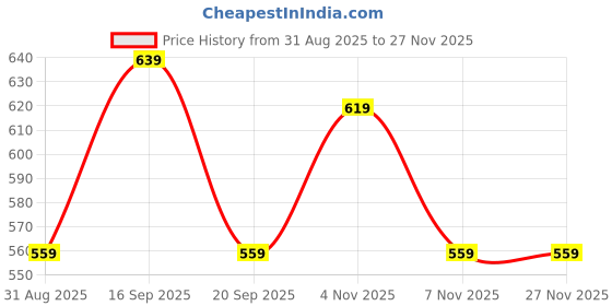 myntra.com Kenneth Cole Pack Of 2 Mid-Rise Pure Cotton Basic Briefs KCUGBRF203 kenneth cole Price History Graph from 31 Aug 2025 to 24 Nov 2025