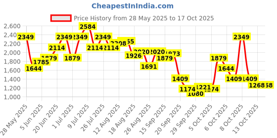 myntra.com Kenneth Cole Pointed Toe Kitten Pumps kenneth cole Price History Graph from 28 May 2025 to 13 Oct 2025