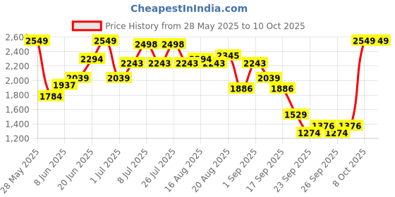 myntra.com Kenneth Cole Pointed Toe Kitten Pumps kenneth cole Price History Graph from 28 May 2025 to 10 Oct 2025