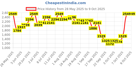 myntra.com Kenneth Cole Pointed Toe Kitten Pumps kenneth cole Price History Graph from 28 May 2025 to 9 Oct 2025