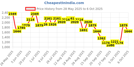 myntra.com Kenneth Cole Pointed Toe Kitten Pumps kenneth cole Price History Graph from 28 May 2025 to 6 Oct 2025
