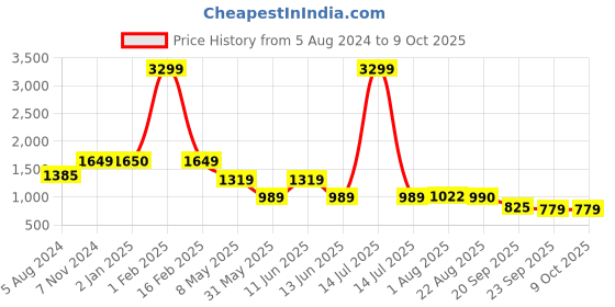 myntra.com Kenneth Cole Pointed Toe Mules with Bows kenneth cole Price History Graph from 5 Aug 2024 to 9 Oct 2025
