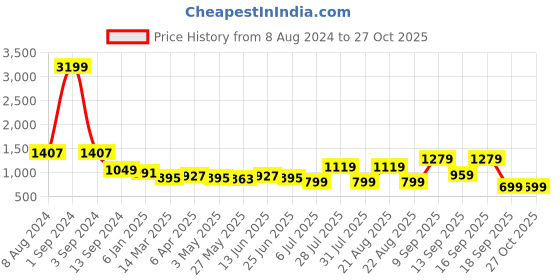 myntra.com Kenneth Cole Premium Slim Fit Opaque Pure Cotton Formal Shirt kenneth cole Price History Graph from 8 Aug 2024 to 27 Oct 2025
