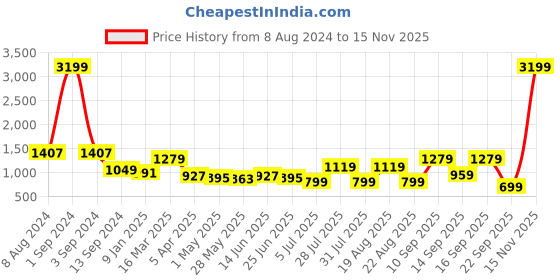 myntra.com Kenneth Cole Premium Slim Fit Opaque Pure Cotton Formal Shirt kenneth cole Price History Graph from 8 Aug 2024 to 15 Nov 2025