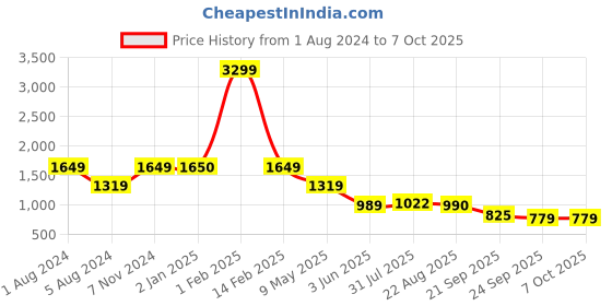 myntra.com Kenneth Cole Printed Mules kenneth cole Price History Graph from 1 Aug 2024 to 7 Oct 2025