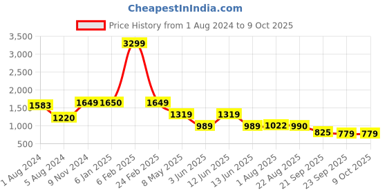 myntra.com Kenneth Cole Printed Open Toe Flats kenneth cole Price History Graph from 1 Aug 2024 to 9 Oct 2025