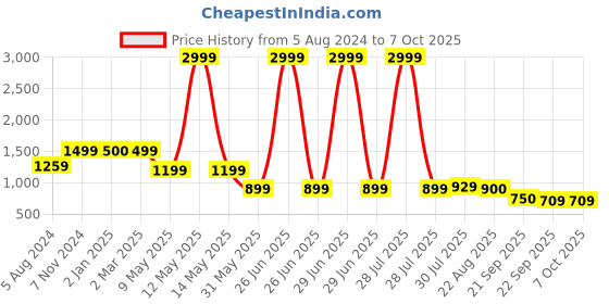 myntra.com Kenneth Cole Printed Open Toe Flats kenneth cole Price History Graph from 5 Aug 2024 to 7 Oct 2025