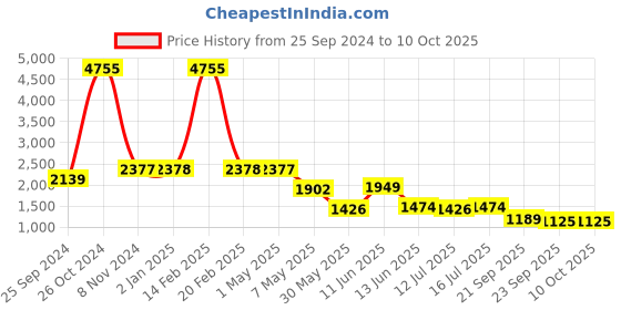 myntra.com Kenneth Cole Printed Open Toe Wedge Heels kenneth cole Price History Graph from 25 Sep 2024 to 9 Oct 2025