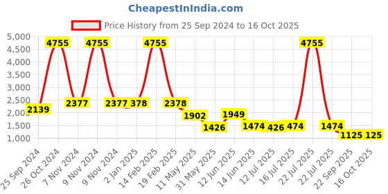 myntra.com Kenneth Cole Printed Open Toe Wedge Heels kenneth cole Price History Graph from 25 Sep 2024 to 16 Oct 2025