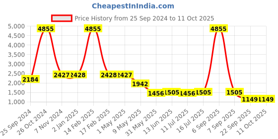 myntra.com Kenneth Cole Printed Open Toe Wedge Heels kenneth cole Price History Graph from 25 Sep 2024 to 11 Oct 2025
