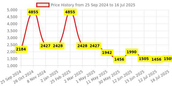 myntra.com Kenneth Cole Printed Open Toe Wedge Heels kenneth cole Price History Graph from 25 Sep 2024 to 16 Jul 2025