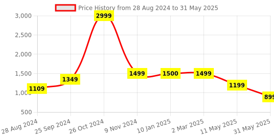myntra.com Kenneth Cole Printed T-Strap Flats with Buckles kenneth cole Price History Graph from 28 Aug 2024 to 31 May 2025