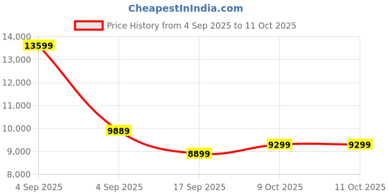 myntra.com Kenneth Cole Pro Aluminum Frame 360 Degree 8 Wheel Set of 2 Medium & Large Trolley Bag kenneth cole Price History Graph from 4 Sep 2025 to 11 Oct 2025