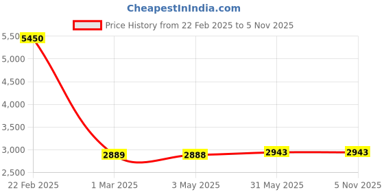 myntra.com Kenneth Cole PU Structured Shoulder Bag kenneth cole Price History Graph from 22 Feb 2025 to 3 Nov 2025
