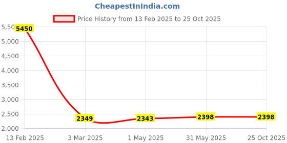 myntra.com Kenneth Cole PU Structured Shoulder Bag kenneth cole Price History Graph from 13 Feb 2025 to 25 Oct 2025