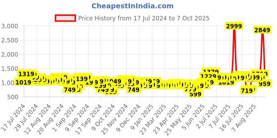 myntra.com Kenneth Cole Pure Cotton Pleated A-Line Solid Skirt With Fabric Belt kenneth cole Price History Graph from 17 Jul 2024 to 7 Oct 2025
